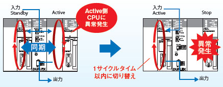 □ HA de CS1D-CPU/característica 3 do □□ H/□□ P/□□ SA/□□ S