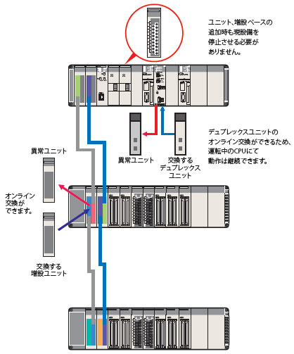 □ HA de CS1D-CPU/característica 6 do □□ H/□□ P/□□ SA/□□ S