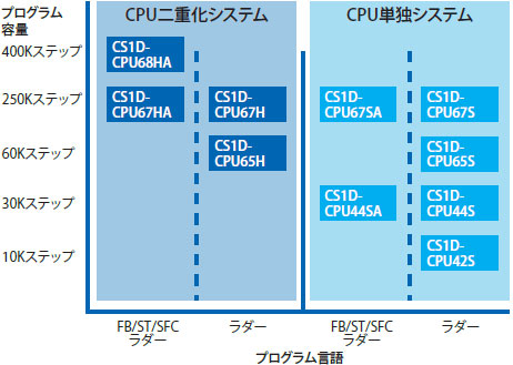 □ HA de CS1D-CPU/característica 10 do □□ H/□□ P/□□ SA/□□ S